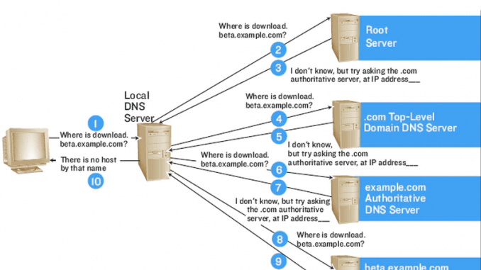 how-the-dns-system-works