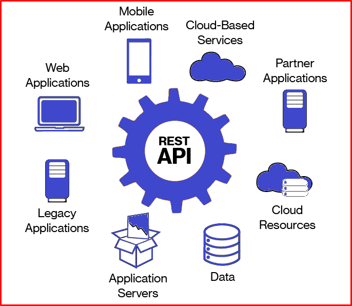 What is REST and RESTful API? REST API and RESTful API with Examples – SYSTEMCONF