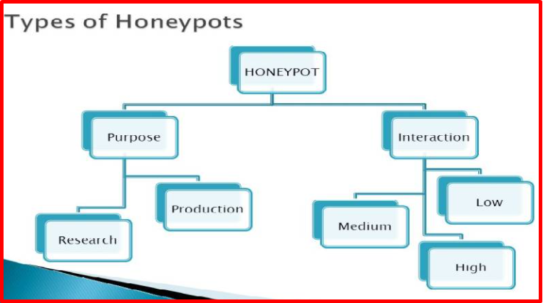 Honeypot Types