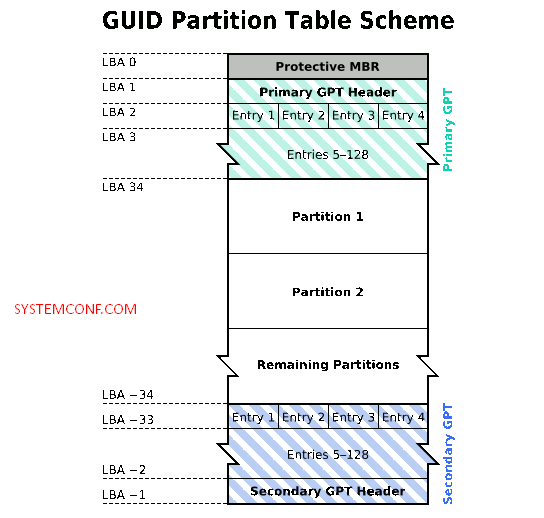 GUID Partition Table (GPT)