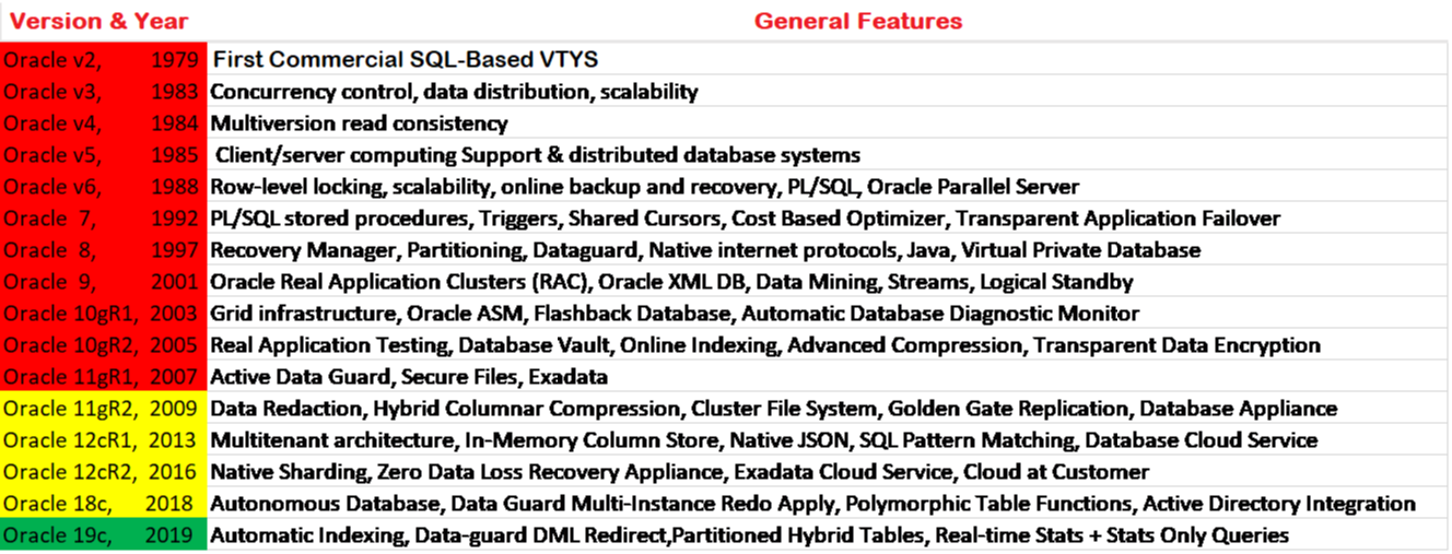 Oracle Database Versions and History