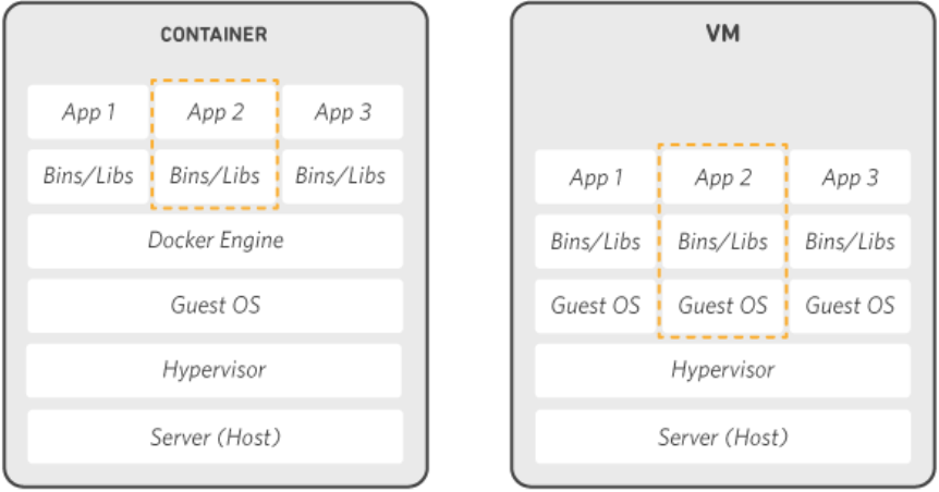 Docker Container and VM Architecture