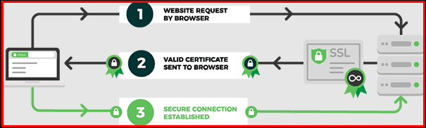 How Does SSL Work?
