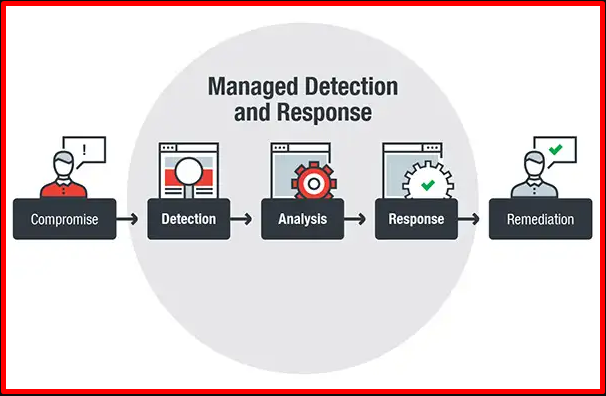 MDR (Managed Detection and Response)