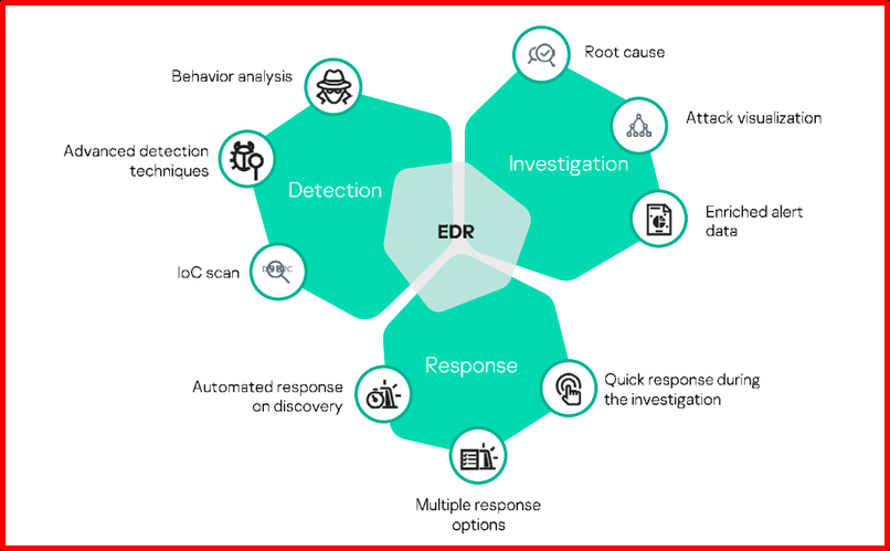 What Is Mdr Edr Epp Ndr And Xdr Systemconf