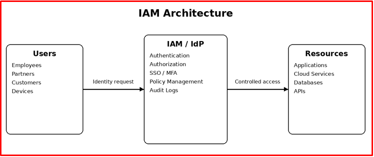 Overview of IAM architecture