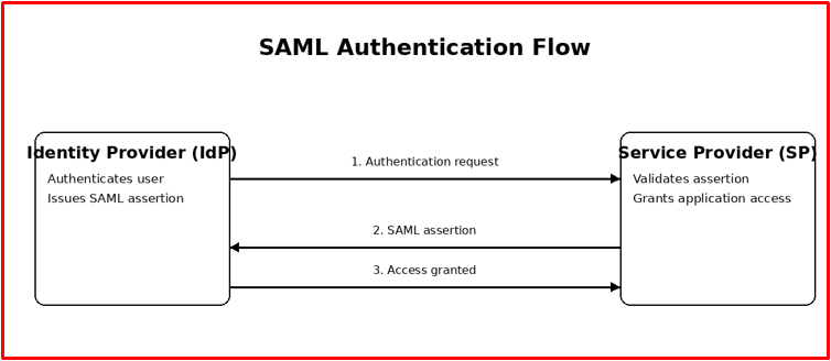 SAML IdP-SP authentication flow
