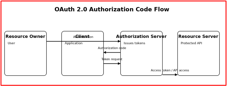 Figure 3. OAuth 2.0 Authorization Code flow
