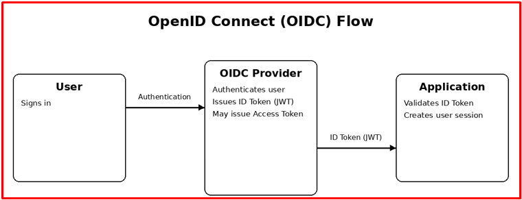 OpenID Connect (OIDC) flow and ID Token