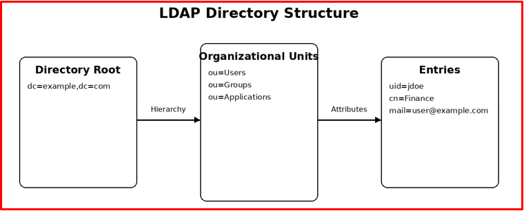 Example LDAP directory structure