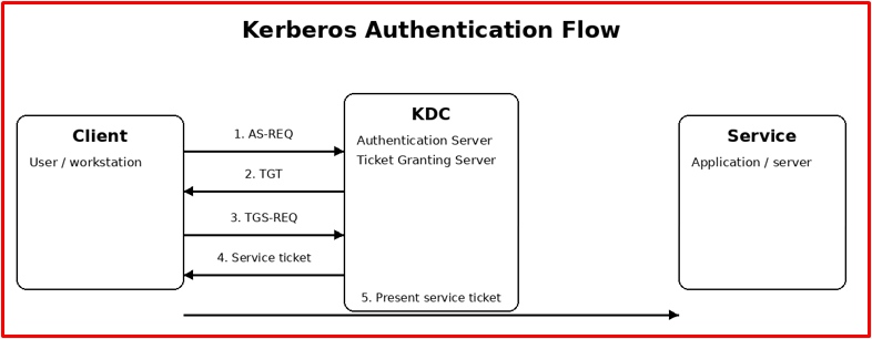 Kerberos authentication and ticket flow
