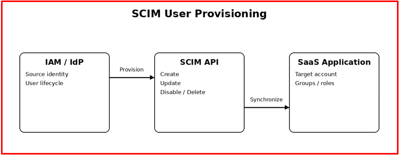 SCIM user provisioning flow