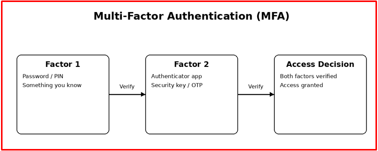 Multi-Factor Authentication (MFA) example