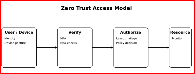 Zero Trust access model