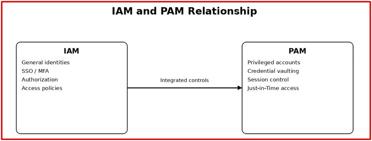 Relationship between IAM and PAM