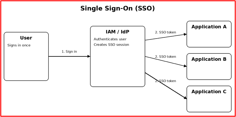 Single Sign-On (SSO) operating principle